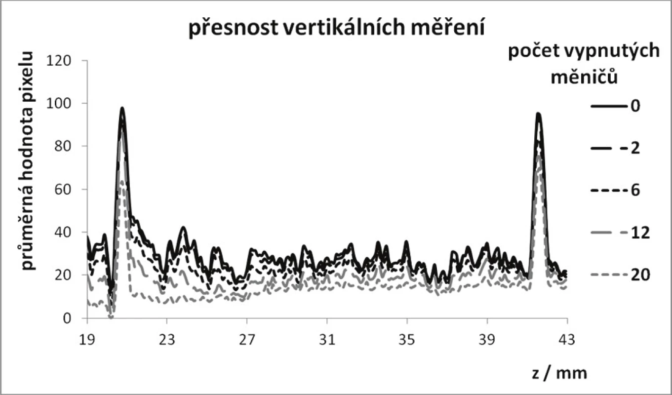 Přesnost vertikálních měření – vypočtené profily.