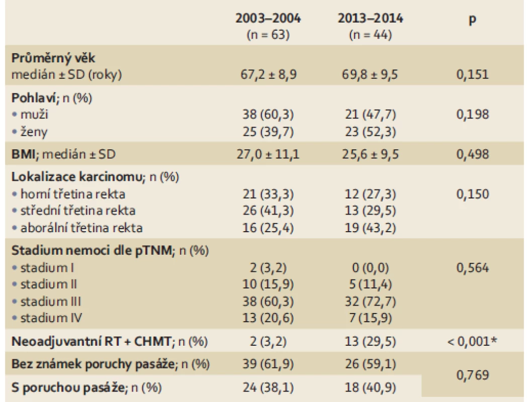 Demografické a klinické údaje pacientů se stenotickým karcinomem rekta.
Tab. 1. Demographics and clinical data regarding patients with stenosing rectal carcinoma.