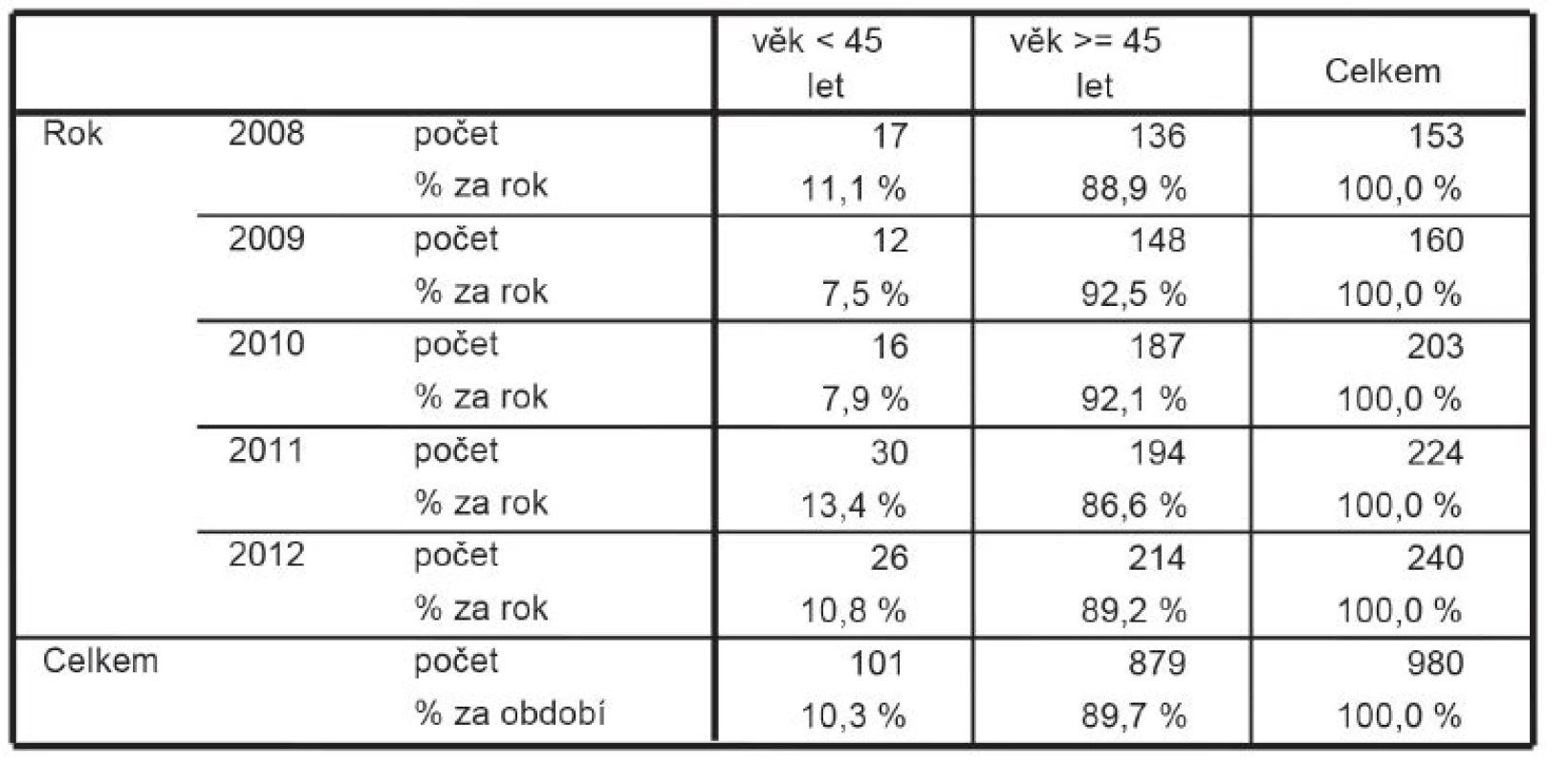 Počty pacientek s ca prsu operovaných na I. chirurgické klinice FN Olomouc v letech 2008–2012
Tab. 1: Numbers of patients with breast carcinoma who underwent surgery at our clinic during 2008–2012