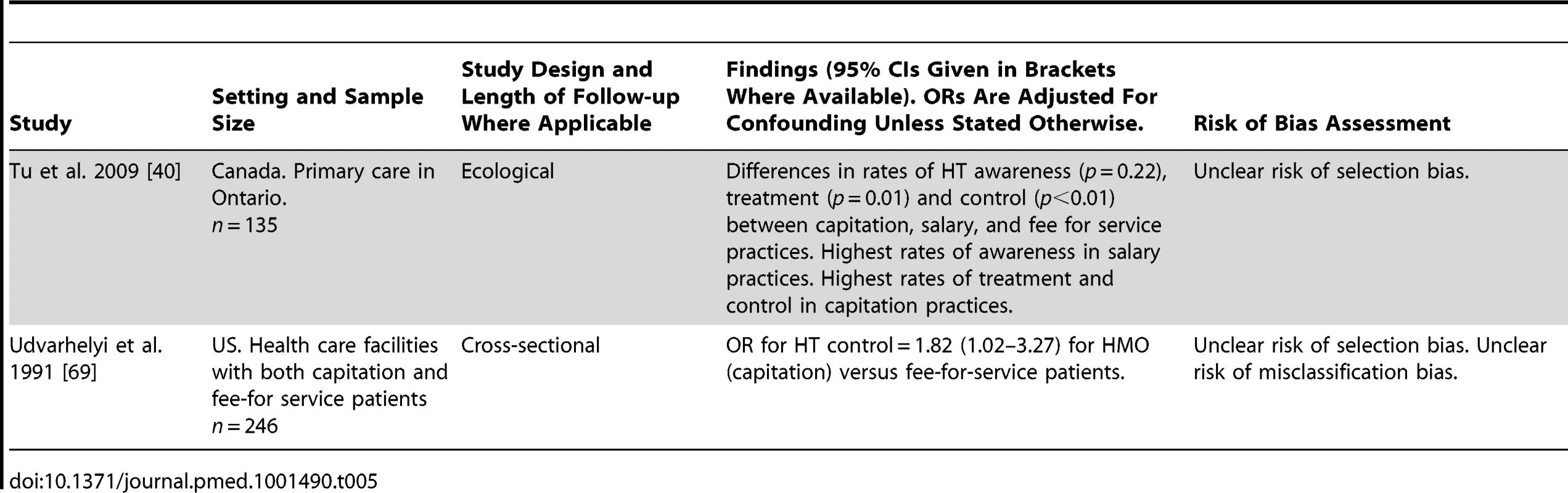 Findings of quantitative studies examining the association of physician remuneration models with hypertension outcomes.
