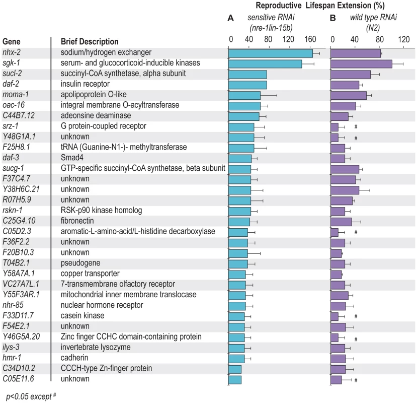 Gene inactivations extending reproductive lifespan.