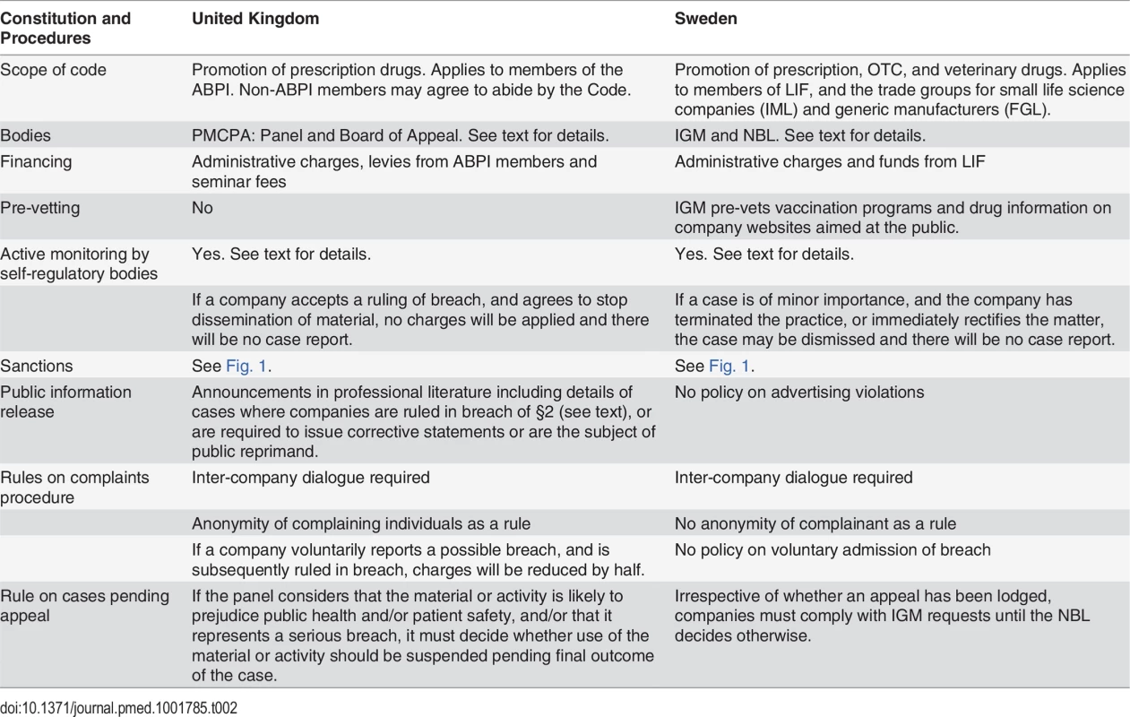 Constitution and procedures of self-regulation in the UK and Sweden.