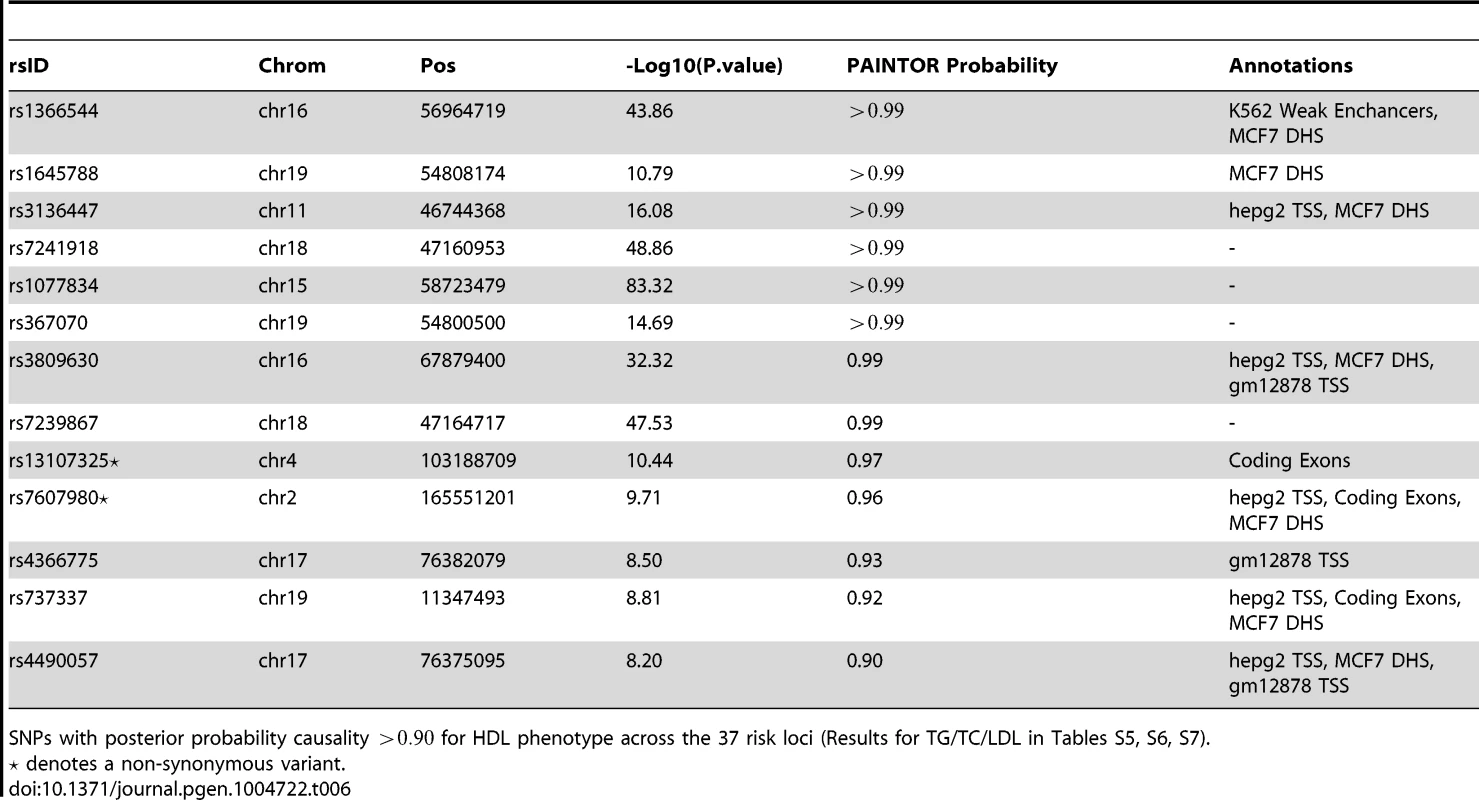 HDL SNPs with high confidence for causality.