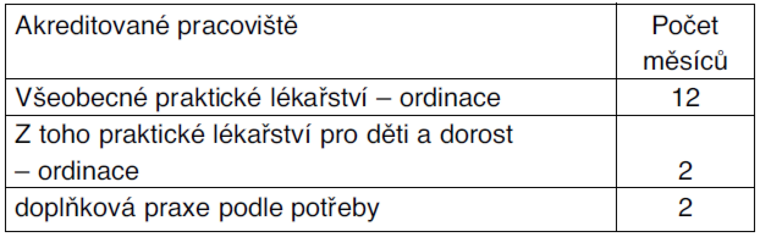 Povinná praxe