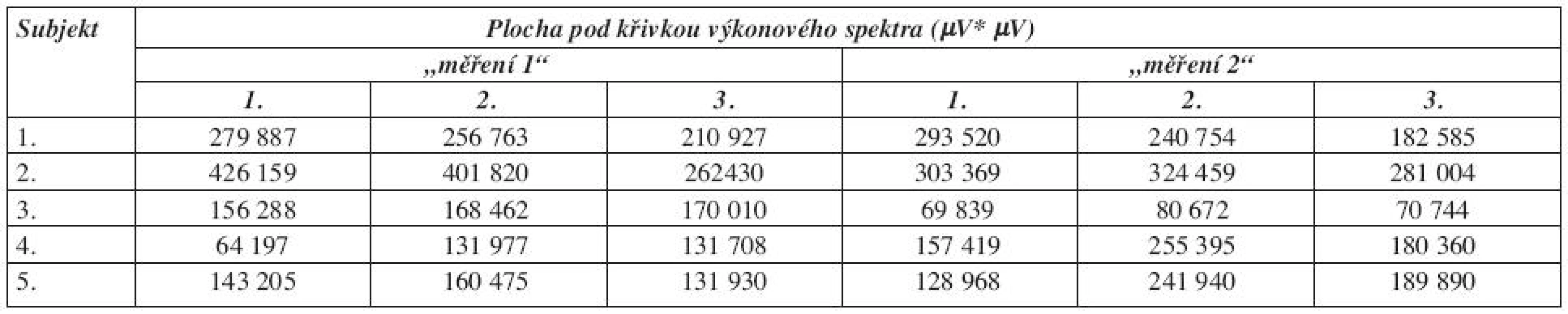 Velikost plochy pod křivkou výkonového spektra u m. extensor carpi radialis.