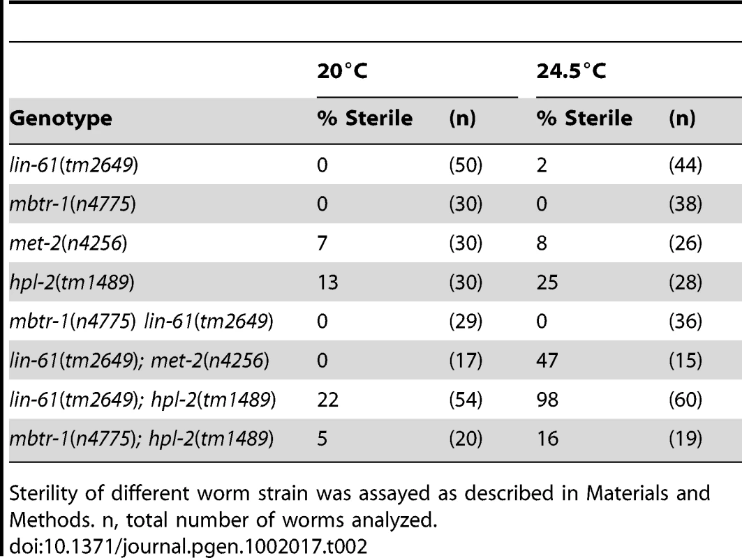 Fertility analysis of lin-61 in conjunction with other factors.