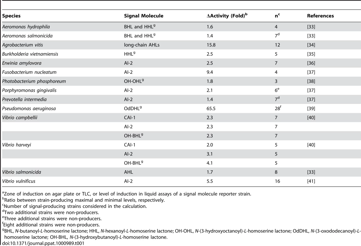 Examples of inter-strain variability in the production of signal molecules<em class="ref">a</em> in different species.