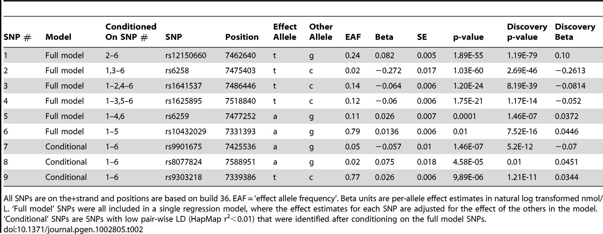 Statistically independent signals at the <i>SHBG</i> gene locus.