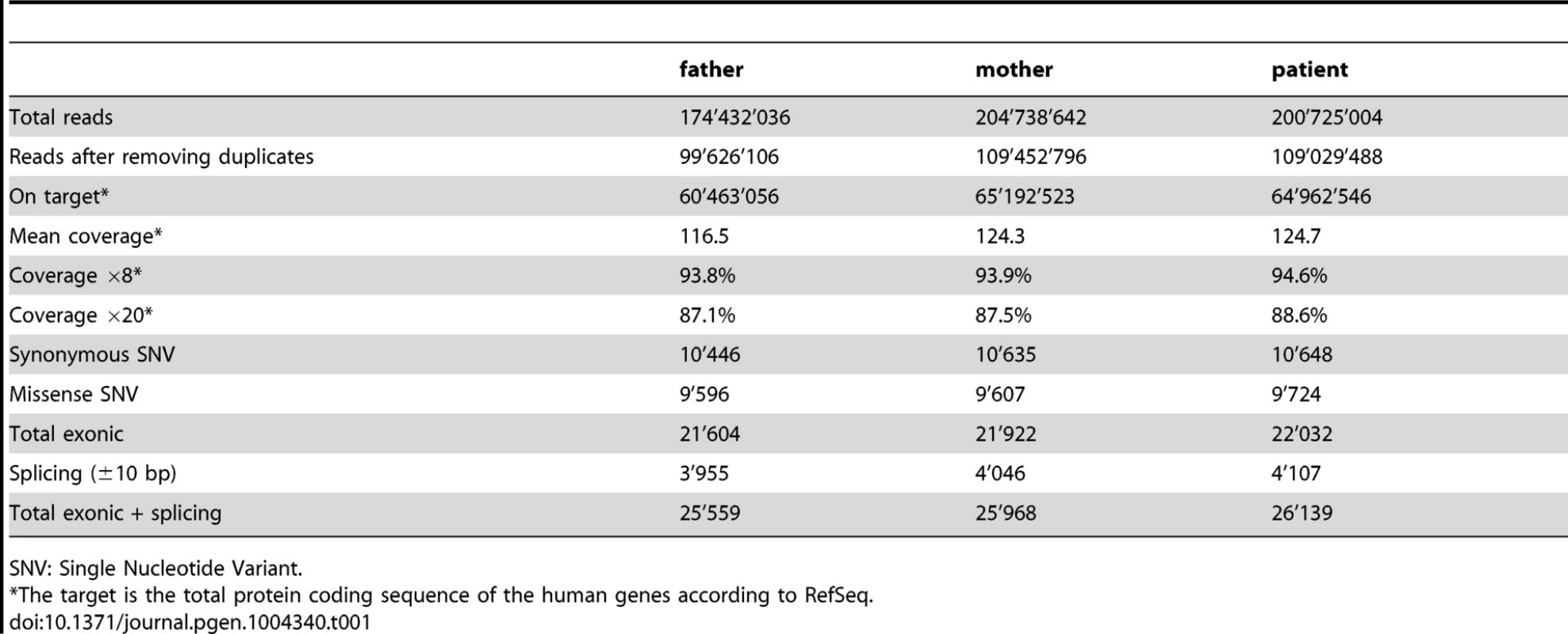 Number of reads, coverage and variants identified per individual.