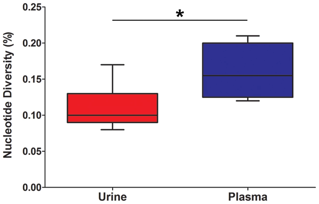 HCMV population diversity is correlated with host compartment.
