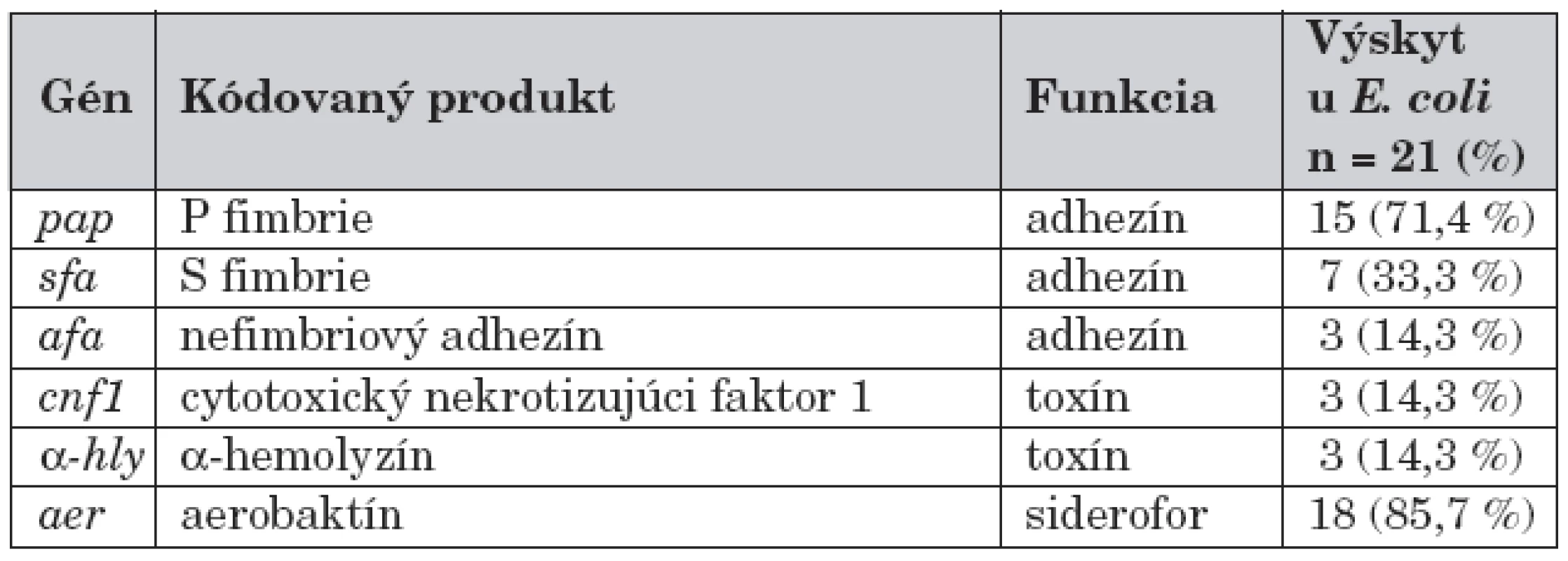Faktory virulencie E. coli.
