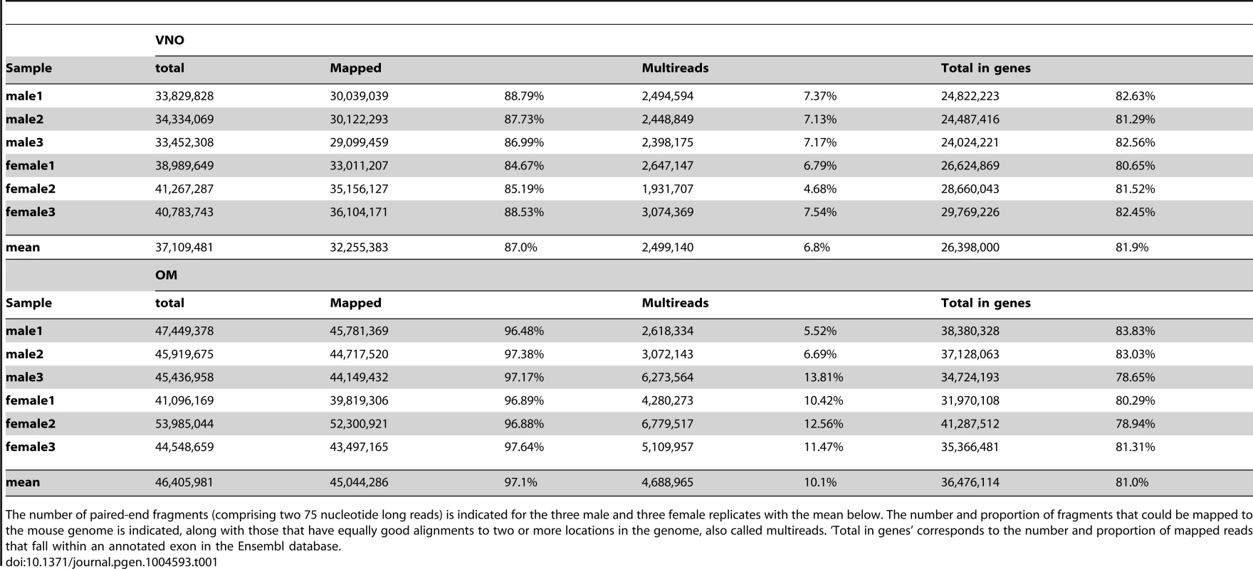 Number of fragments obtained for each VNO and OM sample.