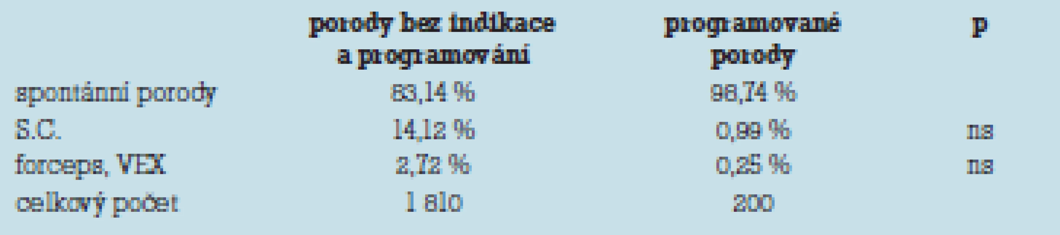 Analýza počtu porodů se spontánním nástupem a programovaných porodů.