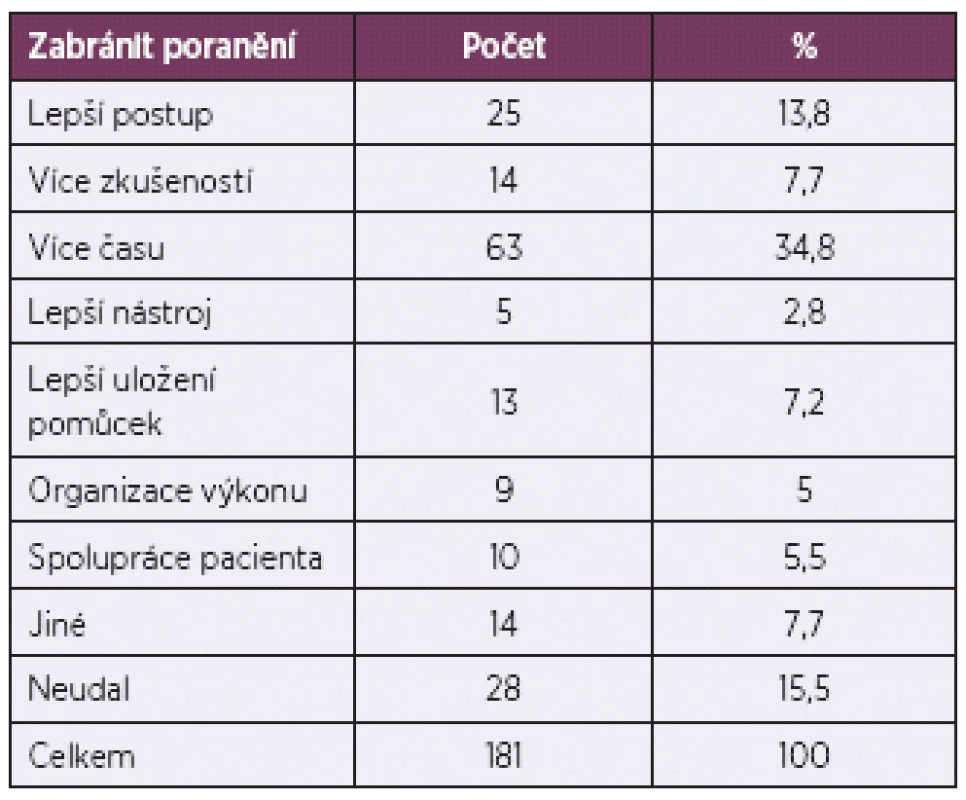 Prevence expozici biologickému materiálu dle dotazníkového šetření