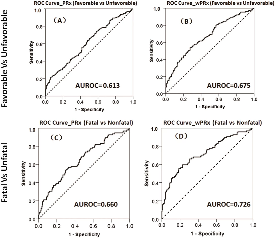 The ability of pressure reactivity index (PRx) and wavelet pressure reactivity index (wPRx) in distinguishing different patient outcome demonstrated by receiver operating characteristic (ROC) curve.