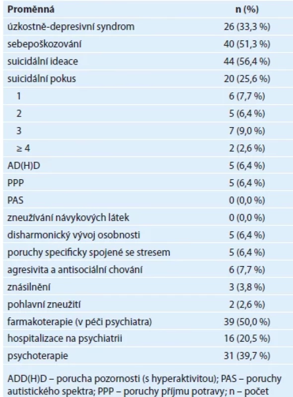 Psychiatrická anamnéza (n = 78) [12].