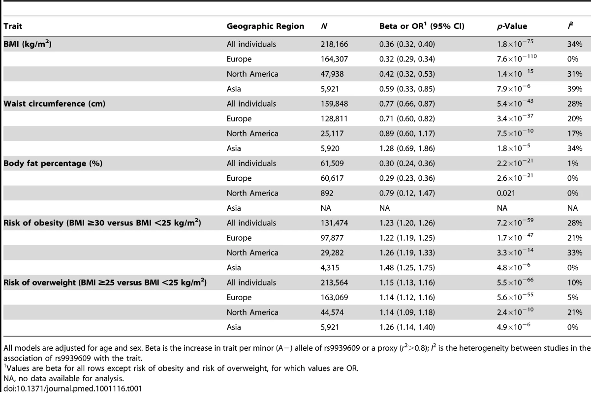 Association of the minor (A−) allele of the rs9939609 SNP or a proxy (<i>r</i><sup>2</sup>>0.8) in the <i>FTO</i> gene with BMI, waist circumference, body fat percentage, risk of obesity, and risk of overweight in a random effects meta-analysis of up to 218,166 adults.