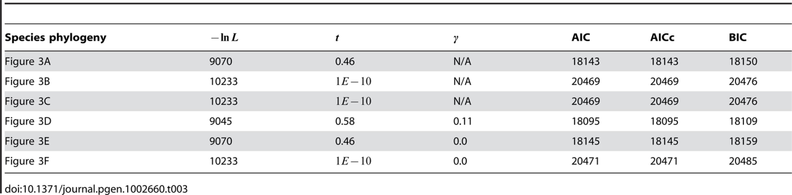 Estimates of time  and hybridization probability  (when applicable) on the six candidate species phylogenies shown in <em class="ref">Figure 3</em> for the three <i>Drosophila</i> species <i>Dmel</i>, <i>Dere</i>, and <i>Dyak</i>.