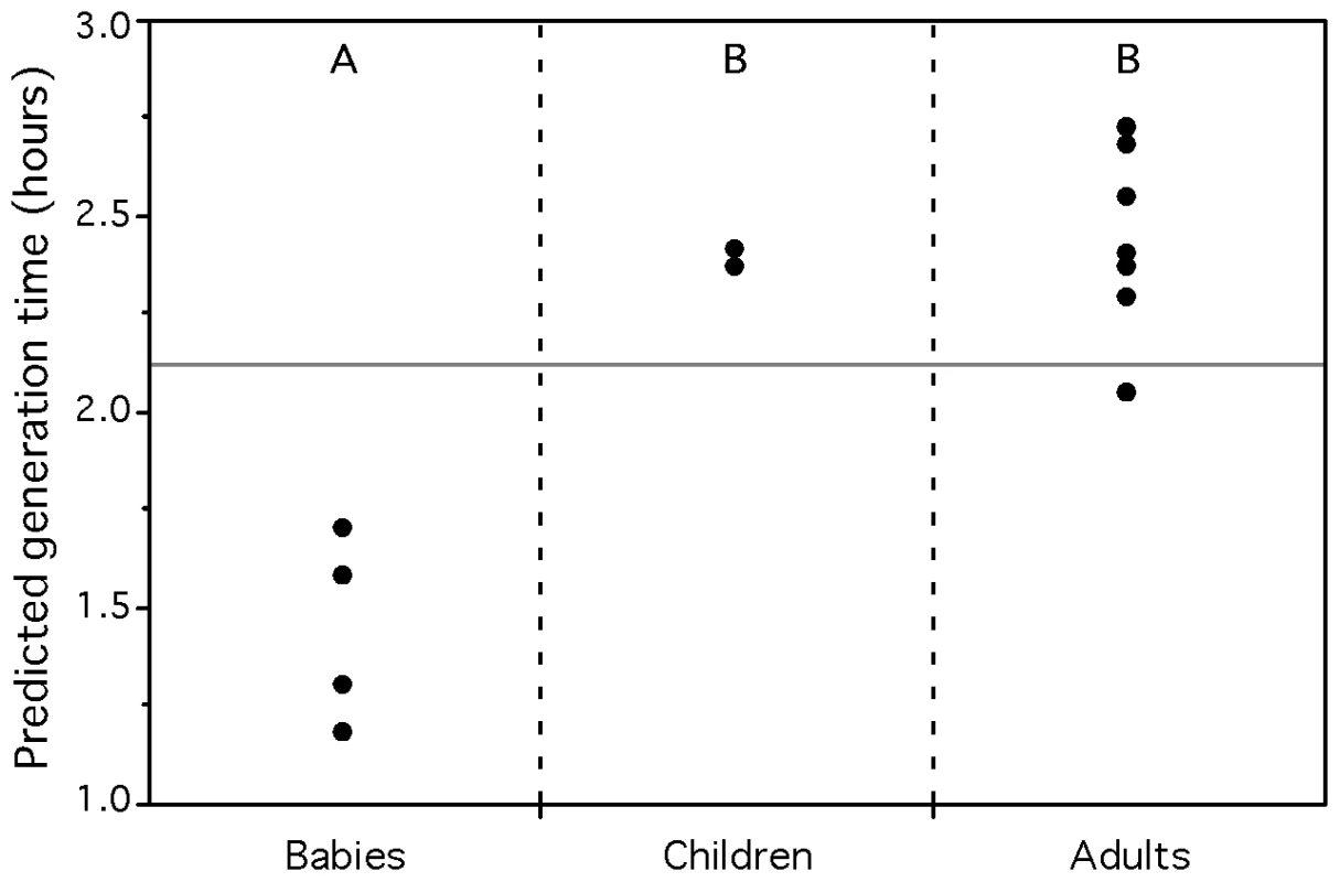 Average predicted minimum generation time for the gut metagenomes of humans of different age groups.