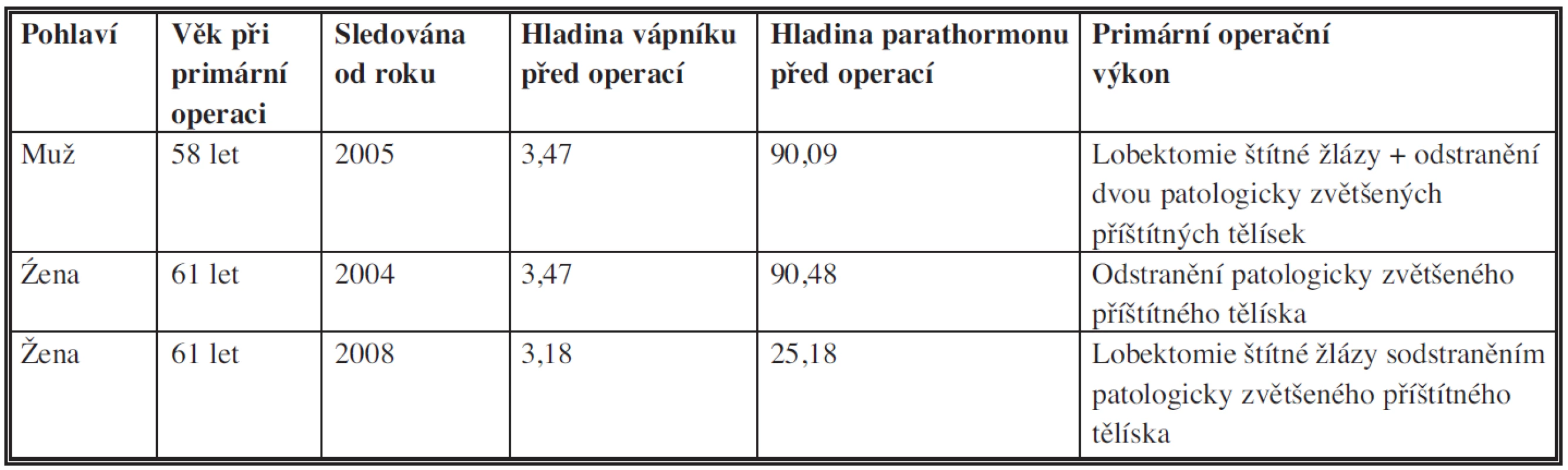 Základní údaje o pacientech s diagnózou karcinomu paratyroidey
Tab. 1: Basic data on patients with the diagnosis of parathyroid carcinoma