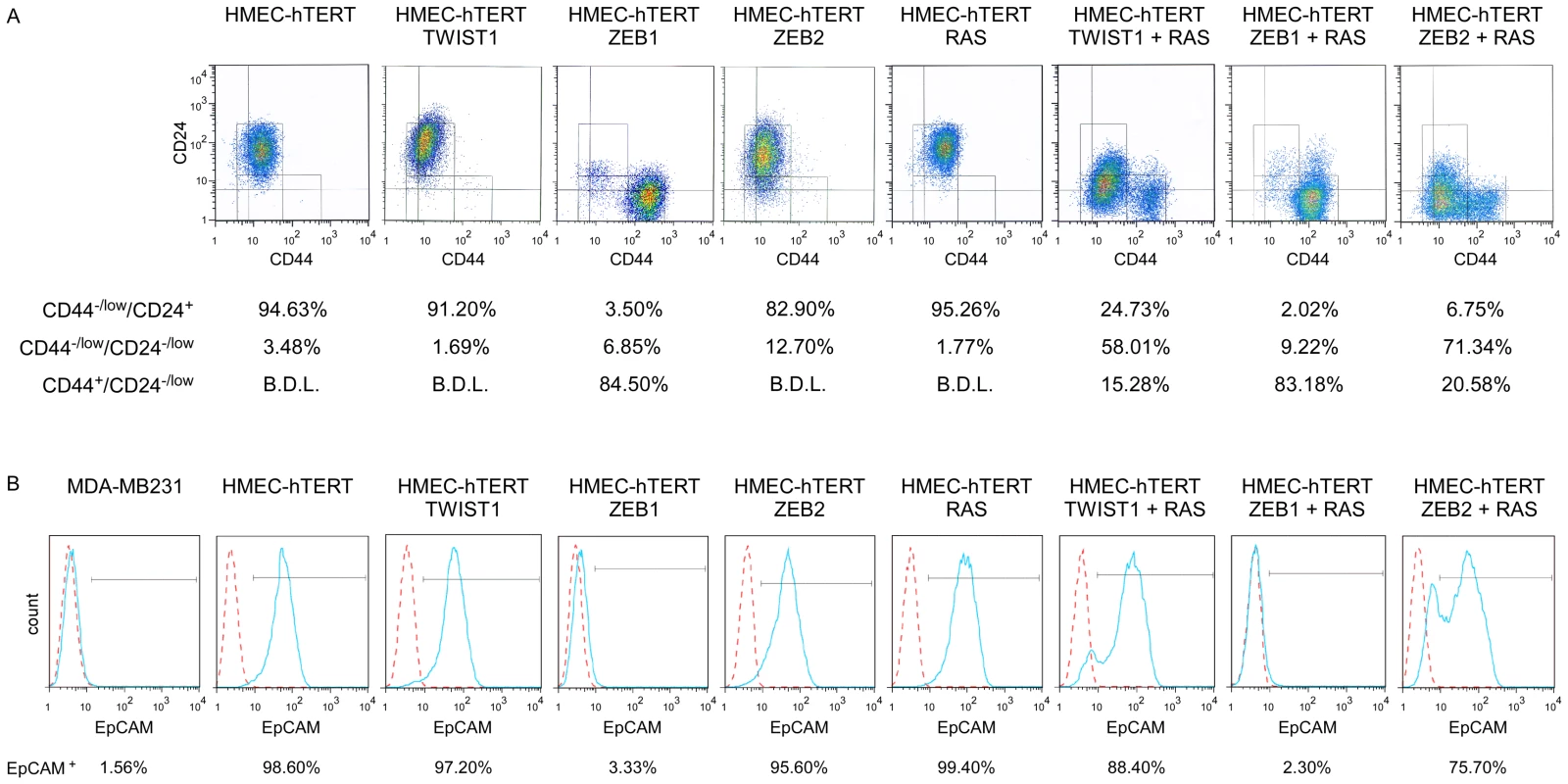 Combined expression of H-RAS<sup>G12V</sup> and EMT–inducing transcription factors provides HMEC cells with a stem cell–like antigenic phenotype.