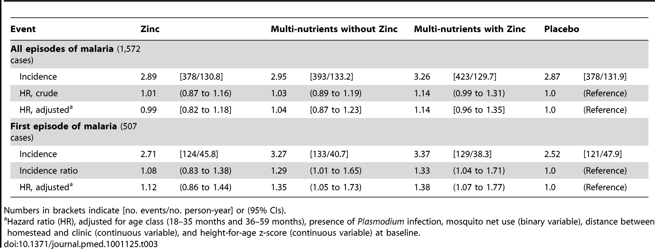 Incidence rates by intervention group and intervention effects on malaria rates, relative to placebo.