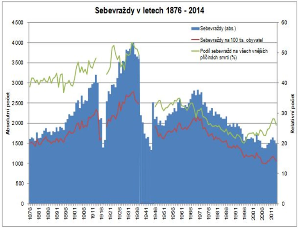 Počet dokonaných sebevražd na našem území v letech 1876–2014