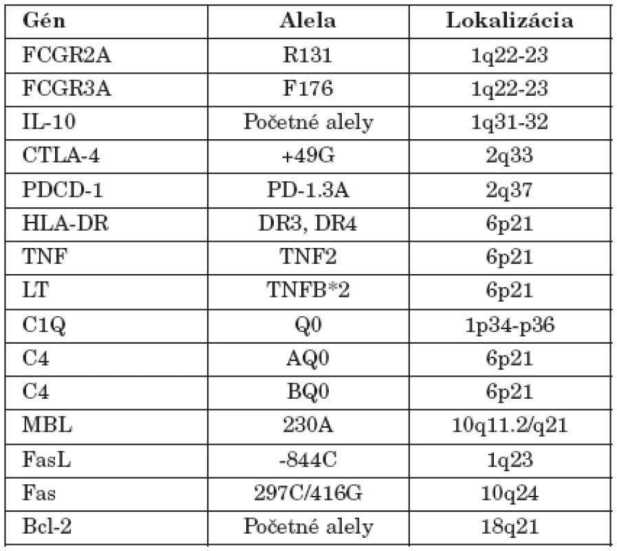 Genetická determinácia SLE (podľa Nath et al. 2004, modifikované)
Table 1. Genetic determination of SLE (according to Nath et al. 2004, modified)