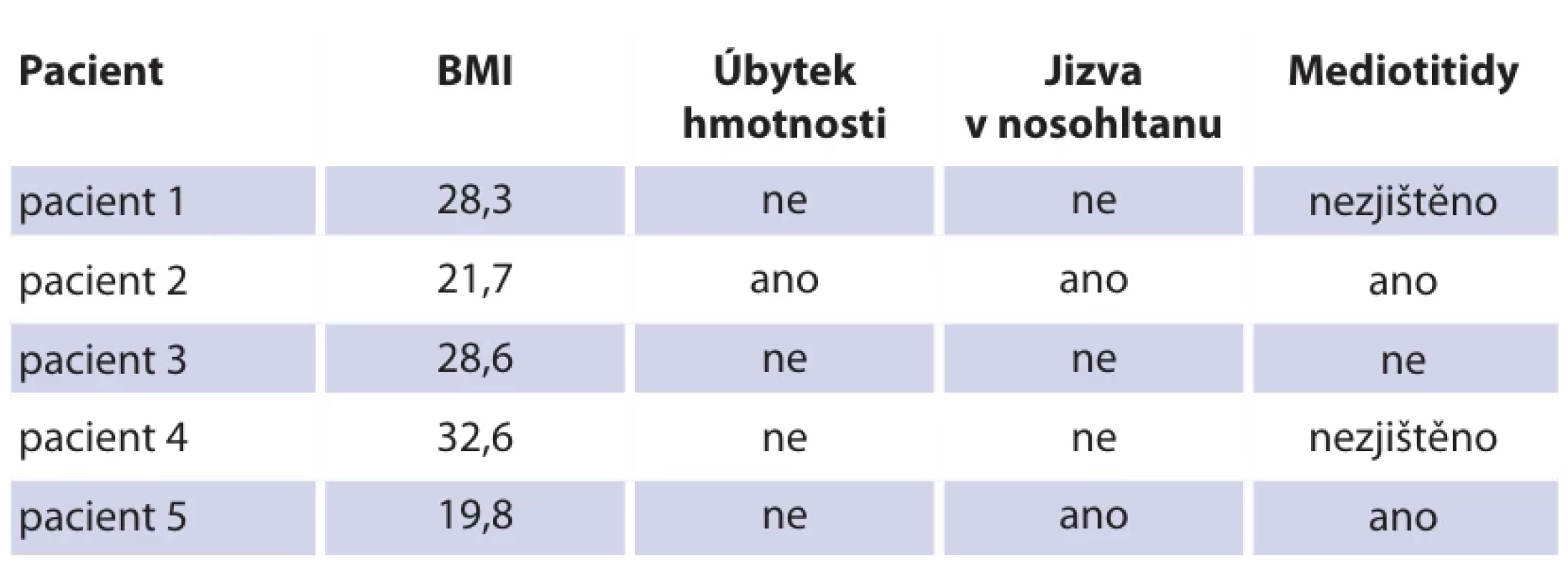  Faktory ovlivňující vznik syndromu pST.