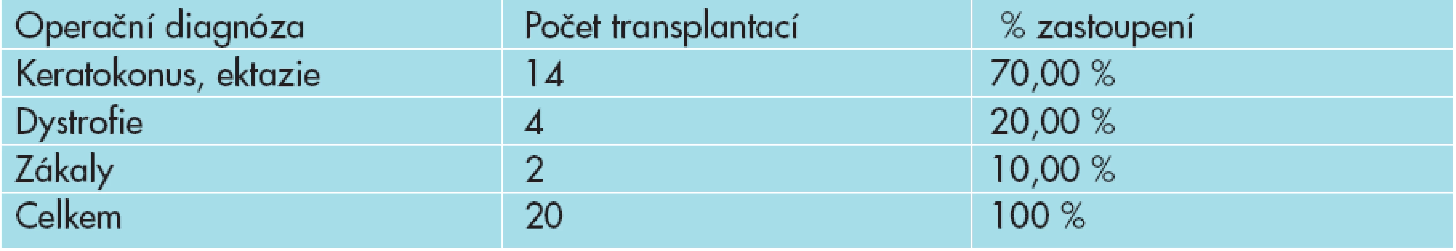 Přehled operačních diagnóz u přední lamelární keratoplastiky.