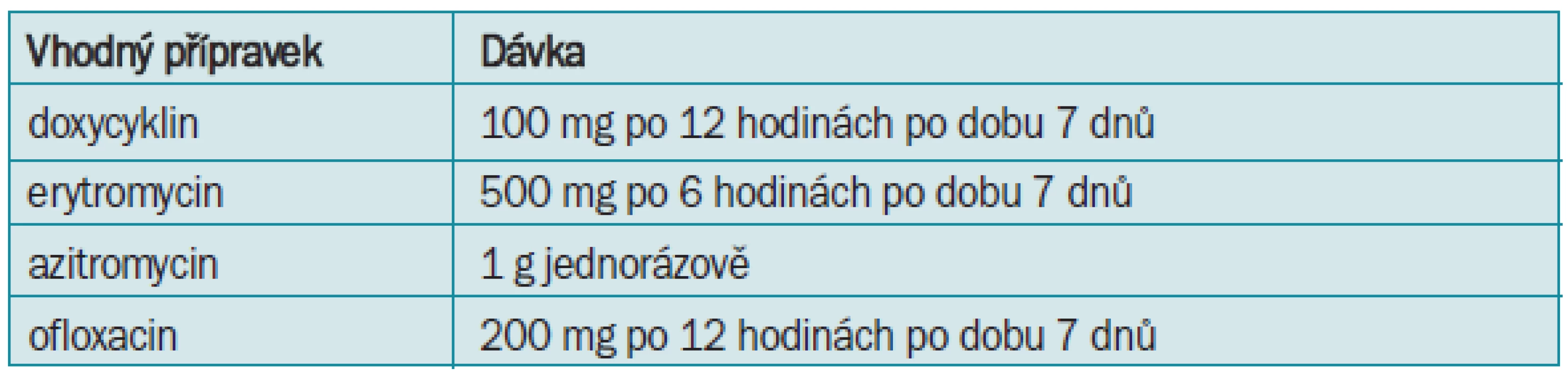 Léčba akutní uretritidy vyvolané Chlamydia trachomatis.