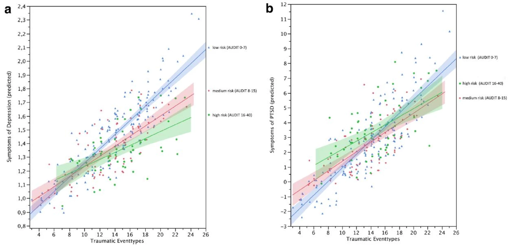 Symptoms of depression (<b>a</b>) and PTSD (<b>b</b>) as a function of low (Risk Level I), medium (Risk Level II) and high-risk (Risk Levels III and IV) drinking and trauma exposure. For instance, a married, non-abducted man from the community Agweno, who has not completed primary education, is currently abstinent and with his age, trauma-exposure and childhood maltreatment in the family of origin set to the respective sample means has an estimated depression-score of 1.53, which is still below the most frequently used cutoff score for clinically relevant depression of 1.75 [104]. A 10 % increase of reported traumatic event-types for this man is associated with a 5.4 % increase in the estimated depression-score. The same man currently presenting at the threshold of dependent drinking (AUDIT-sumscore = 20) would have a significantly lower estimated depression-symptom-score of 1.37. A 10 % increase of reported traumatic event-types for him would be associated with significantly less increase in the estimated depression-score of 2.8 %
