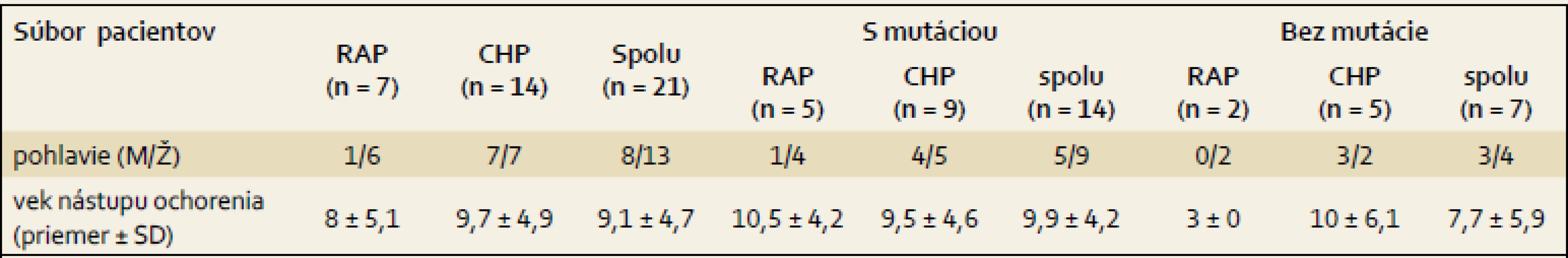Charakteristika pacientov.
Tab. 1. Patient characteristics.