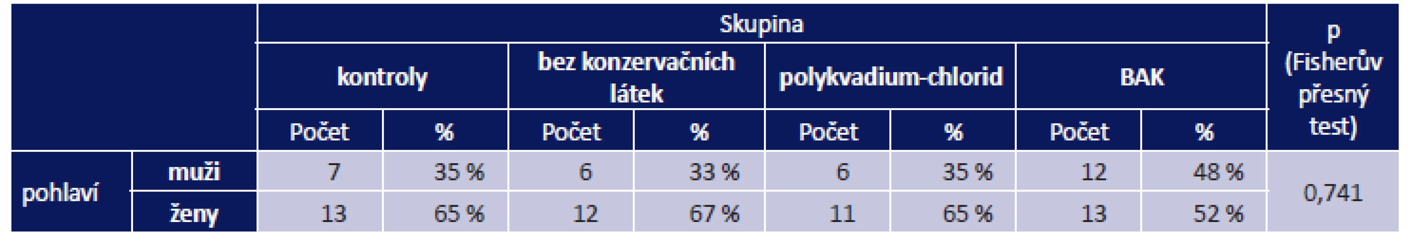 Zastoupení pohlaví