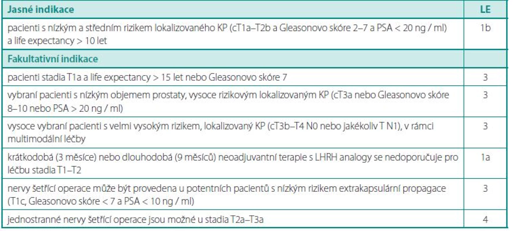 Doporučení pro nervy šetřící radikální prostatektomii
Table 1. Recommendations for nerve-sparing radical prostatectomy