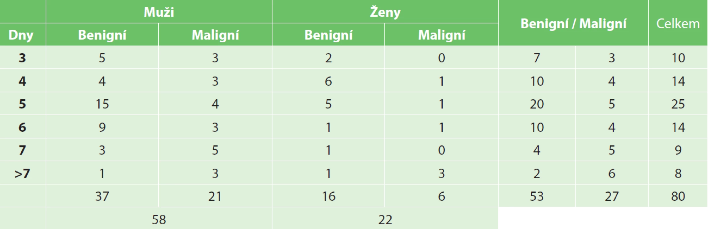Délka hospitalizace
Tab. 8: Hospital stay