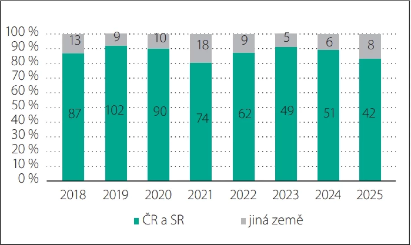Publikované články podle teritoria.