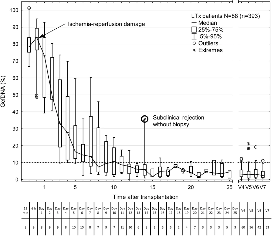 Time course of plasma GcfDNA percentage during the first year after liver transplantation in patients without rejection, active infections, or interventions.