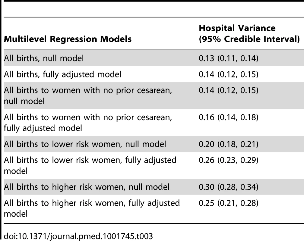 Hospital variance and 95% credible interval for null analyses and analyses fully adjusted for covariates listed in <em class="ref">Table 2</em>, from a multilevel model of births nested in hospitals.