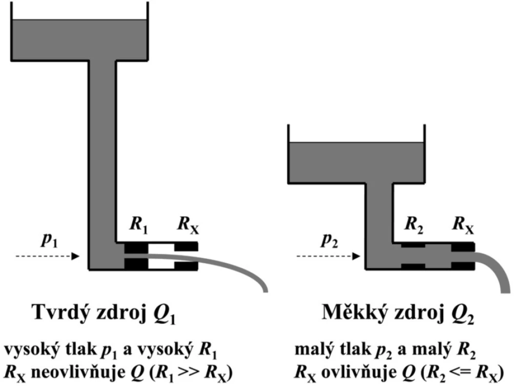 Tvrdý a měkký zdroj průtoku a ovlivnění průtoku přídavným odporem R<sub>x</sub>
p – hydrostatický tlak kapaliny na úrovni výtokového otvoru závislý na výšce kapaliny, R<sub>1</sub> a R<sub>2</sub> – vnitřní průtočné odpory zdroje průtoku, R<sub>x</sub> – přídavný zatěžovací průtočný odpor