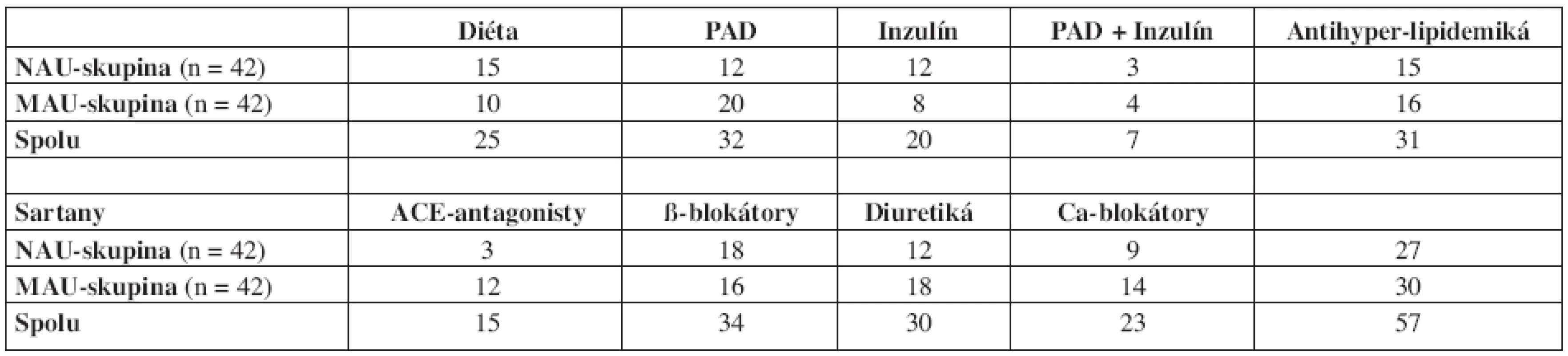 Antidiabetická, antihyperlipidemická a antihypertenzívna liečba osôb v oboch diabetických podskupinách.
