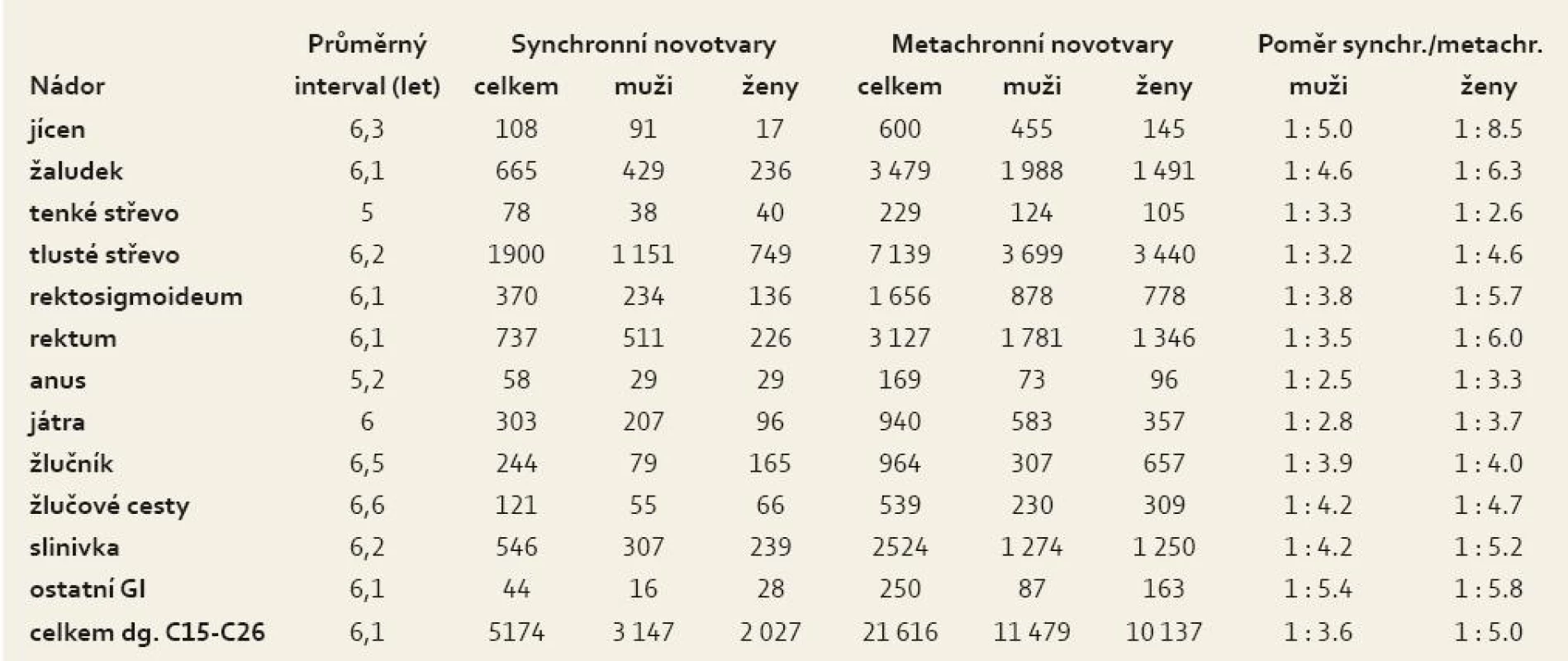 Průměrný interval a poměr následných novotvarů u nemocných s 14 744 primárními nádory Gi.
Tab. 4. Average interval and proportion of subsequent neoplasms in patients with 14,744 primary GI cancers.