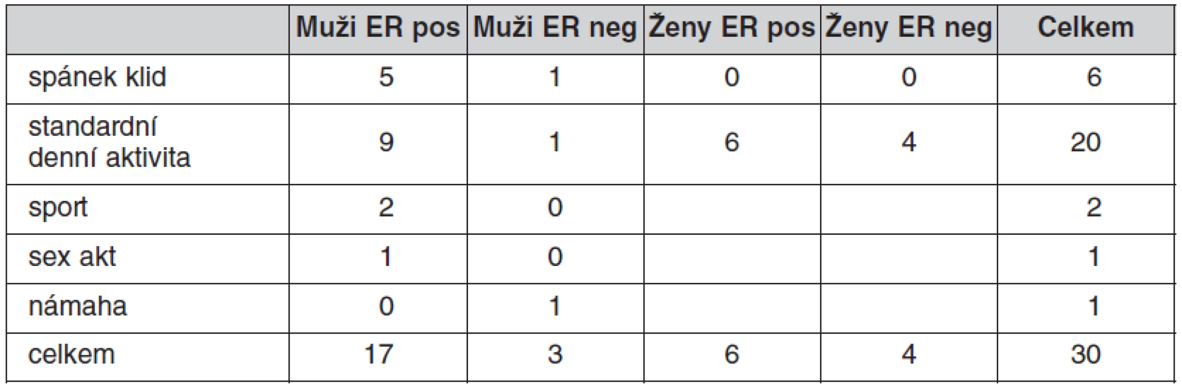 Denní aktivity v době výskytu maligní arytmie