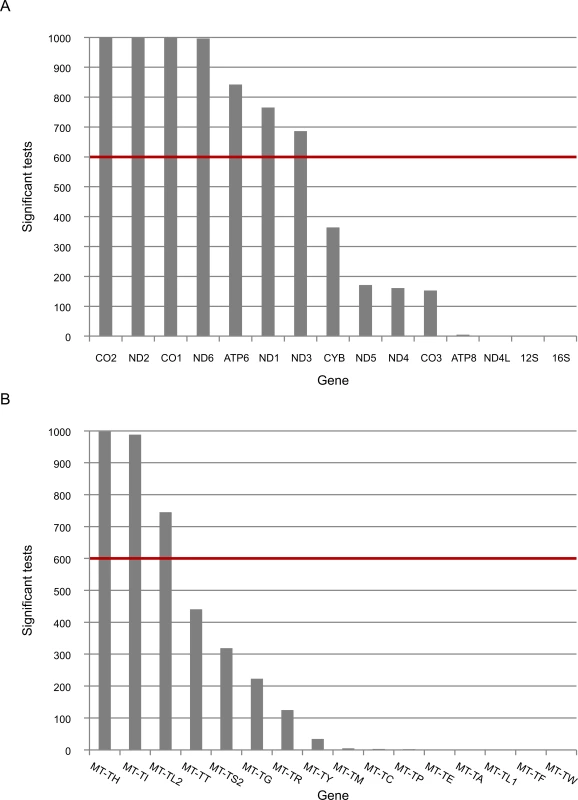 The expression of five mtDNA genes that diverged between L- and non-L-haplogroups in replicated association analyses.