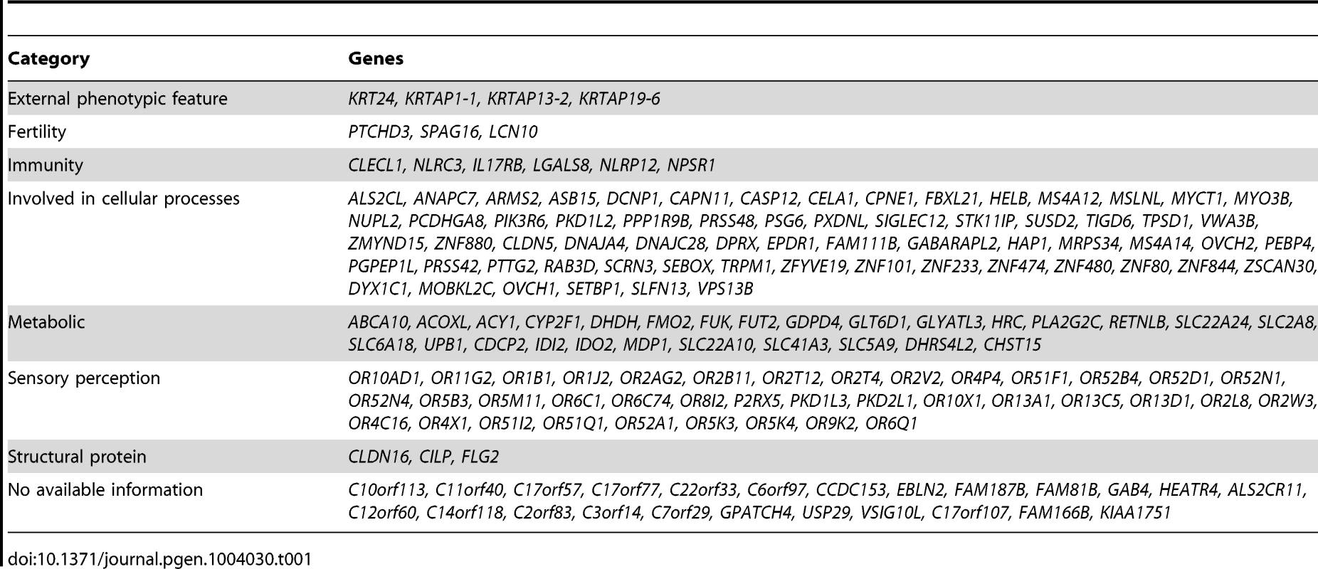 Summary of genes with biallelic LoF (please refer to Supp. <em class="ref">Table S2</em> for a full list of the LoF alleles, and to Supp. <em class="ref">Table S4</em> for a full list of the reported function for each of these genes and the score of the LoF allele).
