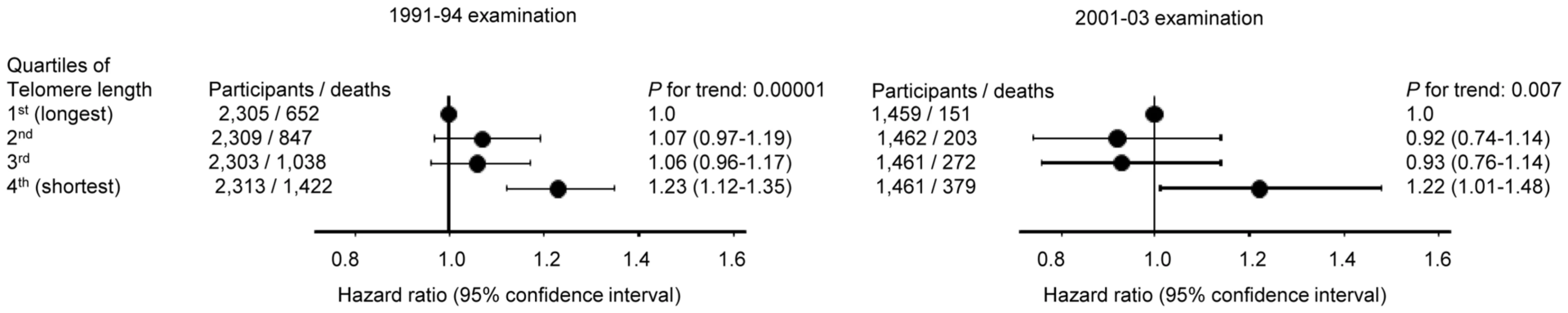 All-cause mortality by quartiles of telomere length at the 1991–94 examination (left) and at the 2001–03 examination (right).
