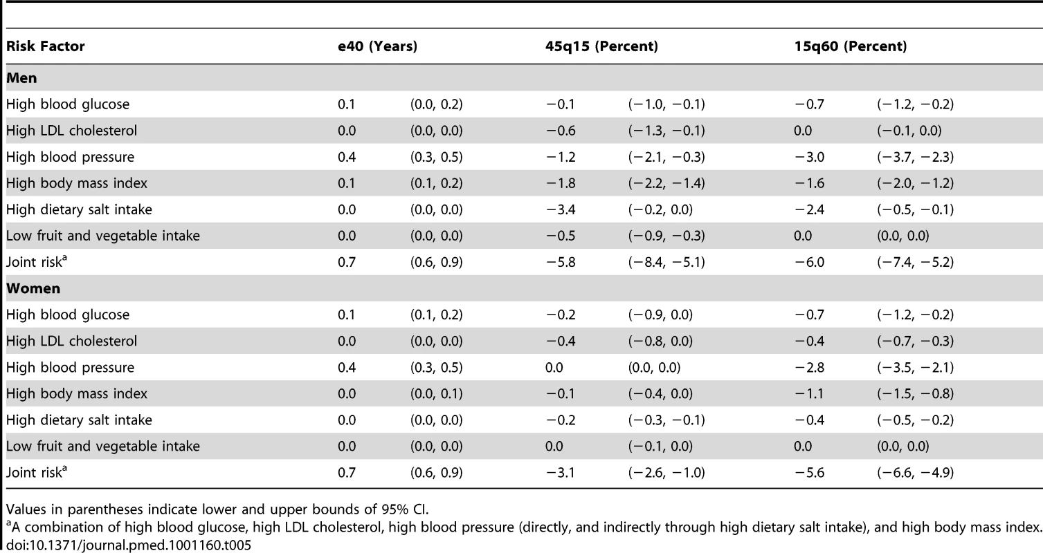 Changes in life expectancy at age 40 y (e40) and percentage changes in the probability of death between 15 and 60 y of age (45q15) and between 60 and 75 y of age (15q60) under counterfactual distributions of risk factors defined by clinical guidelines and national goals.