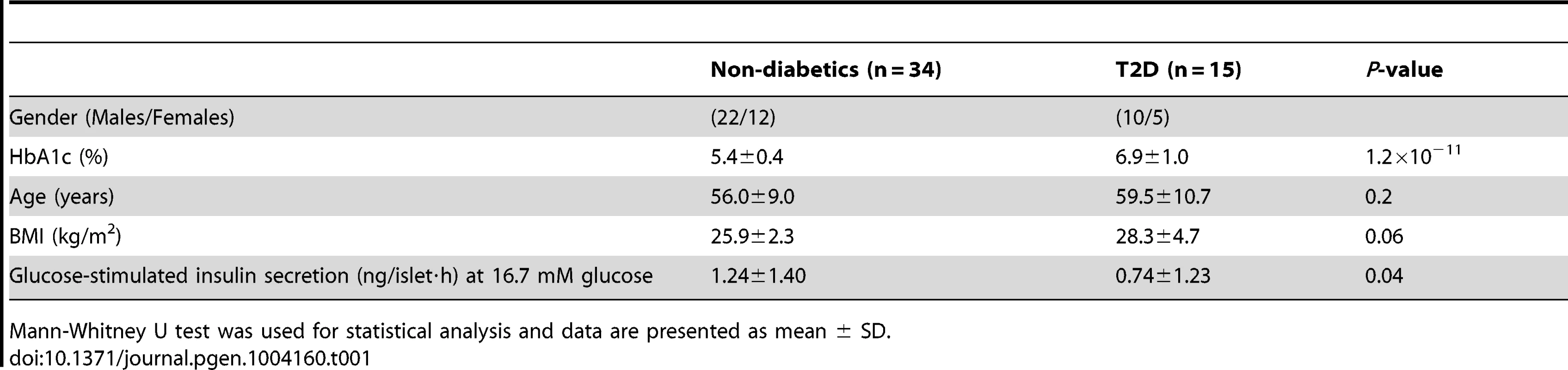 Characteristics of human pancreatic islet donors included in the genome-wide analysis of DNA methylation in pancreatic islets.