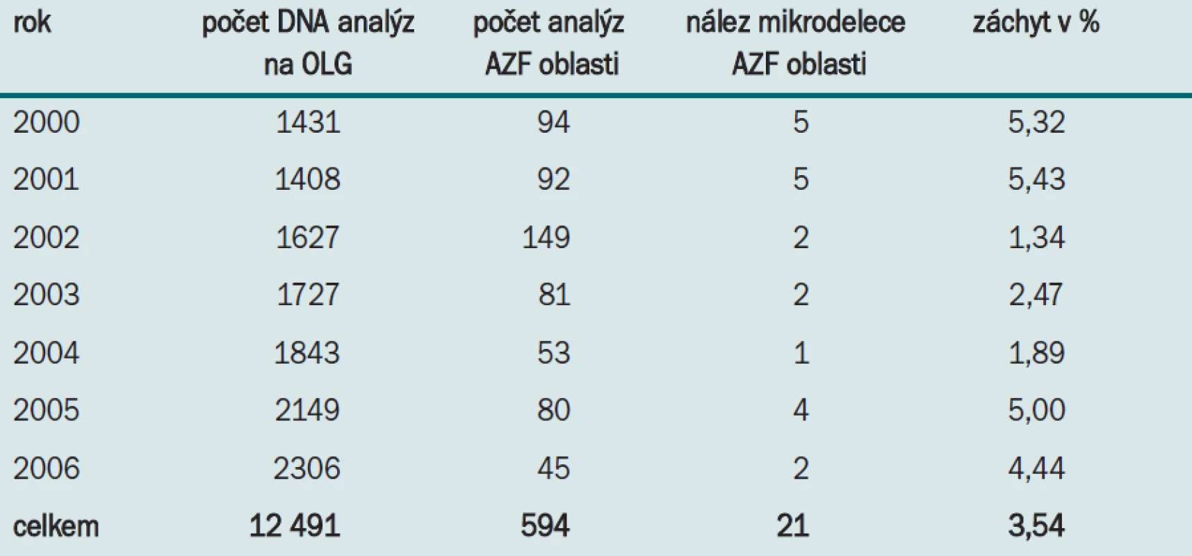 Záchyt mikrocelece AZF v laboratoři DNA diagnostiky FN Brno v letech 2000 až 2006.