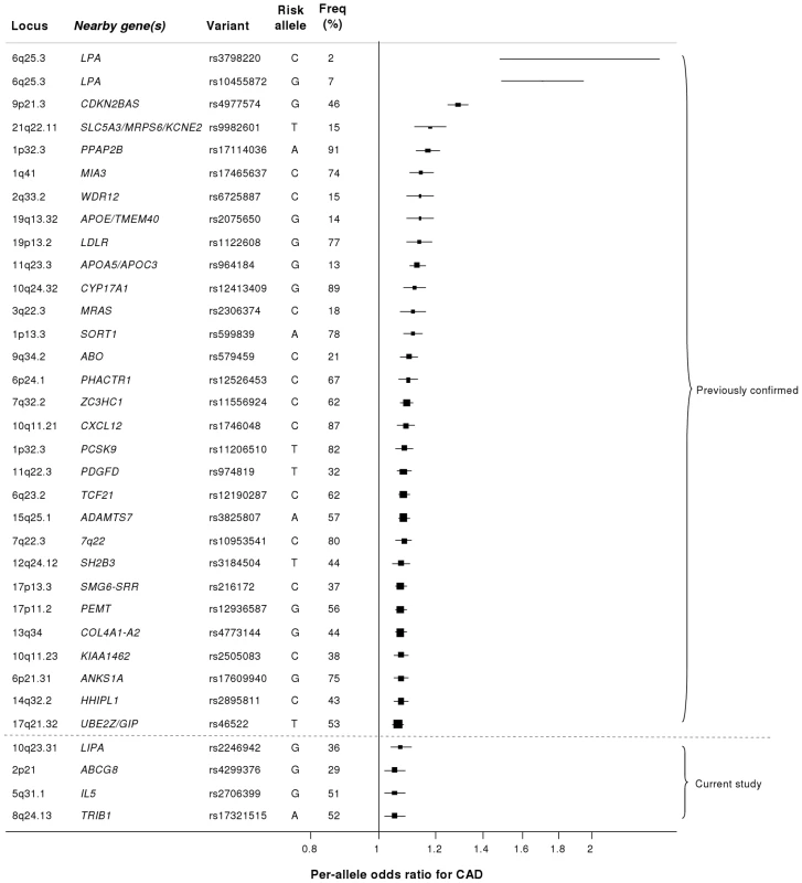 Novel loci identified in this study placed in the context of previously confirmed CAD loci.